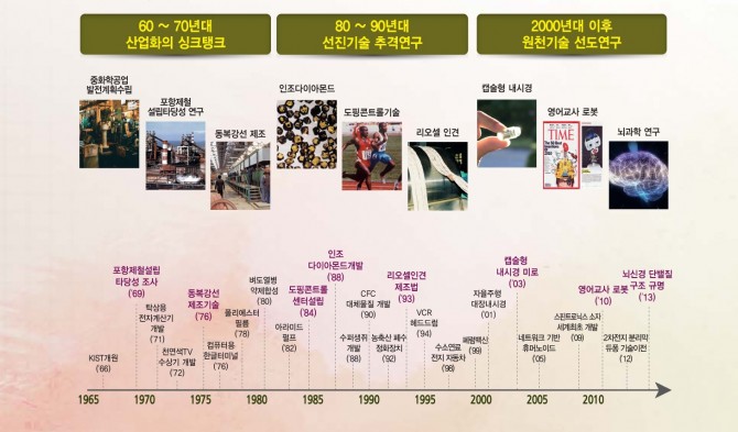 KIST 50년의 주된 연구성과 - KIST 제공 제공